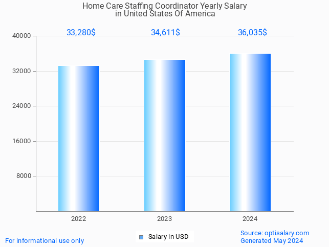 home care staffing coordinator salary in united states of america 2024