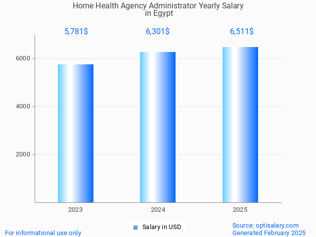 home health agency administrator salary in egypt 2025 home health agency administrator salary in egypt 2025