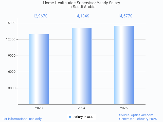 home health aide supervisor salary in saudi arabia 2025 home health aide supervisor salary in saudi arabia 2025