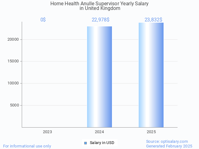 home health anulle supervisor salary in united kingdom 2025 home health anulle supervisor salary in united kingdom 2025