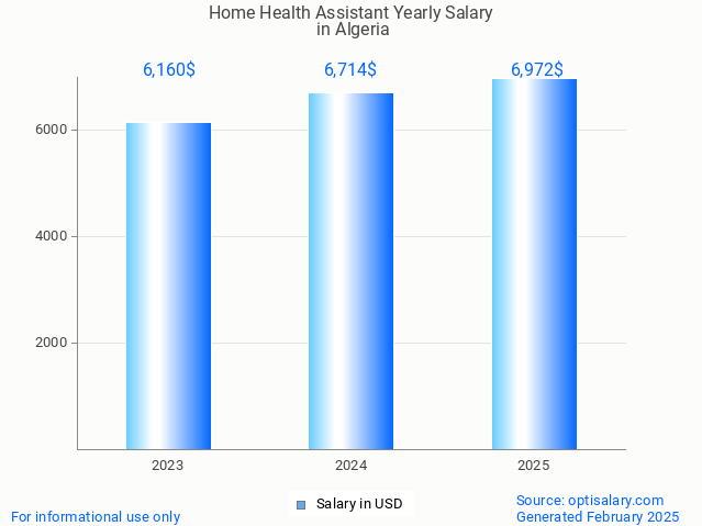 home health assistant salary in algeria 2025 home health assistant salary in algeria 2025