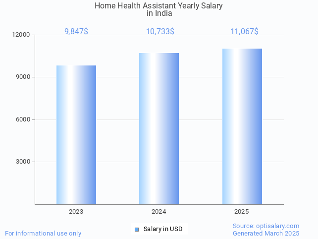 home health assistant salary in india 2025 home health assistant salary in india 2025