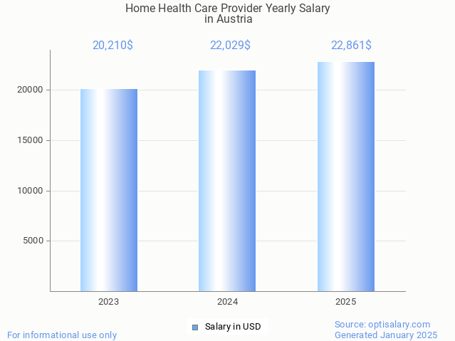 home health care provider salary in austria 2025 home health care provider salary in austria 2025