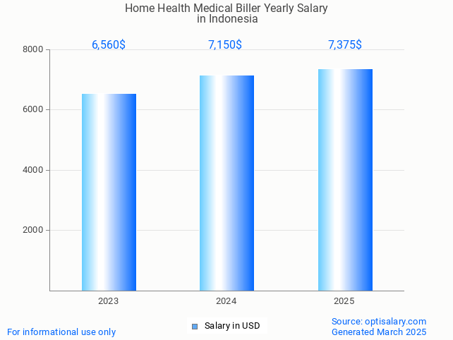 home health medical biller salary in indonesia 2025 home health medical biller salary in indonesia 2025