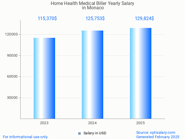 home health medical biller salary in monaco 2025 home health medical biller salary in monaco 2025