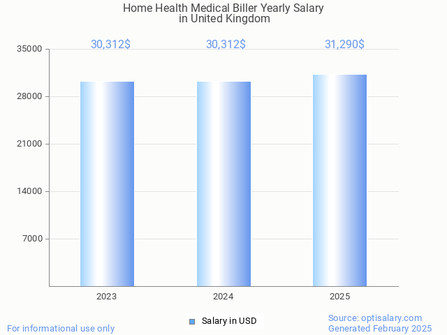 home health medical biller salary in united kingdom 2025 home health medical biller salary in united kingdom 2025