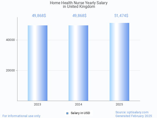 home health nurse salary in united kingdom 2025 home health nurse salary in united kingdom 2025