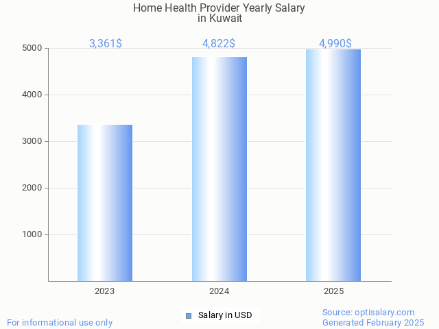 home health provider salary in kuwait 2025 home health provider salary in kuwait 2025