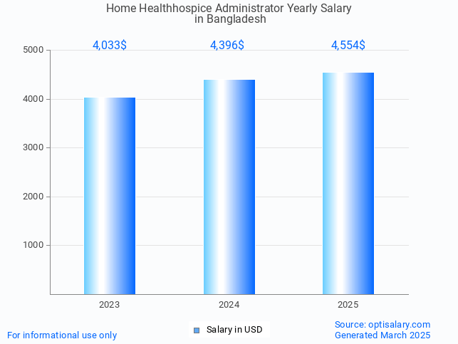 home healthhospice administrator salary in bangladesh 2025 home healthhospice administrator salary in bangladesh 2025