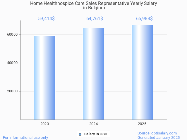 home healthhospice care sales representative salary in belgium 2025 home healthhospice care sales representative salary in belgium 2025