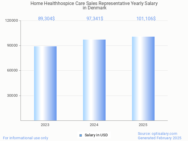 home healthhospice care sales representative salary in denmark 2025 home healthhospice care sales representative salary in denmark 2025