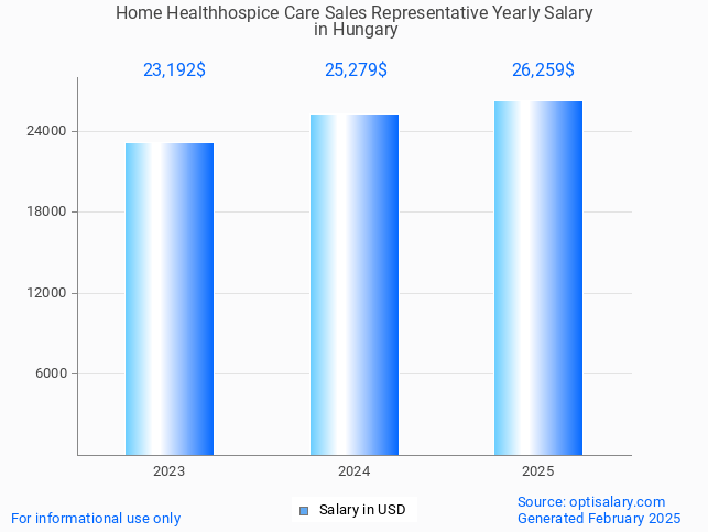 home healthhospice care sales representative salary in hungary 2025 home healthhospice care sales representative salary in hungary 2025