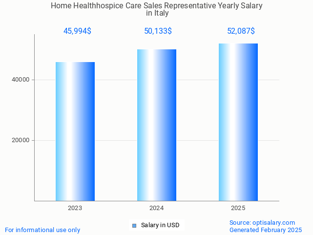 home healthhospice care sales representative salary in italy 2025