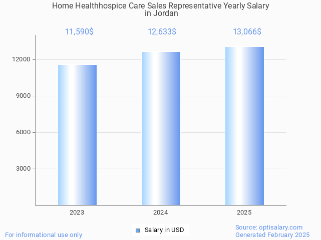 home healthhospice care sales representative salary in jordan 2025 home healthhospice care sales representative salary in jordan 2025