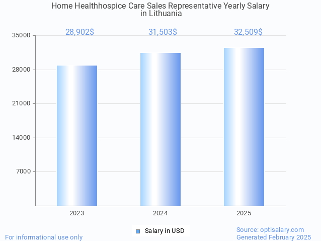 home healthhospice care sales representative salary in lithuania 2025 home healthhospice care sales representative salary in lithuania 2025