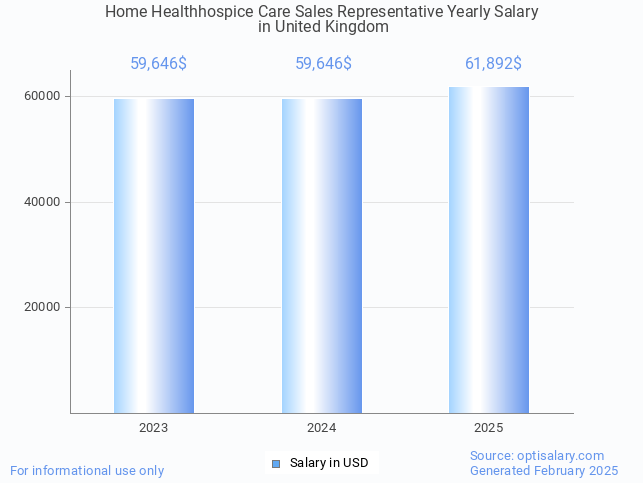 home healthhospice care sales representative salary in united kingdom 2025 home healthhospice care sales representative salary in united kingdom 2025