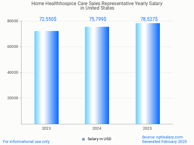 home healthhospice care sales representative salary in united states 2025 home healthhospice care sales representative salary in united states 2025