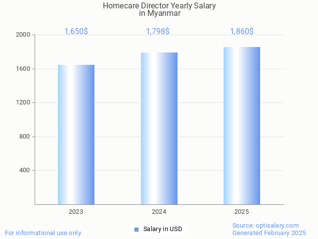 homecare director salary in myanmar 2025 homecare director salary in myanmar 2025