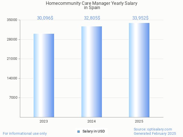 homecommunity care manager salary in spain 2025 homecommunity care manager salary in spain 2025