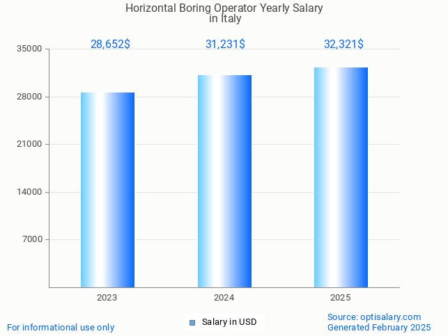 horizontal boring operator salary in italy 2025 horizontal boring operator salary in italy 2025