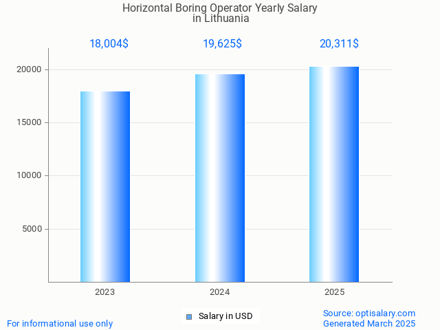 horizontal boring operator salary in lithuania 2025 horizontal boring operator salary in lithuania 2025