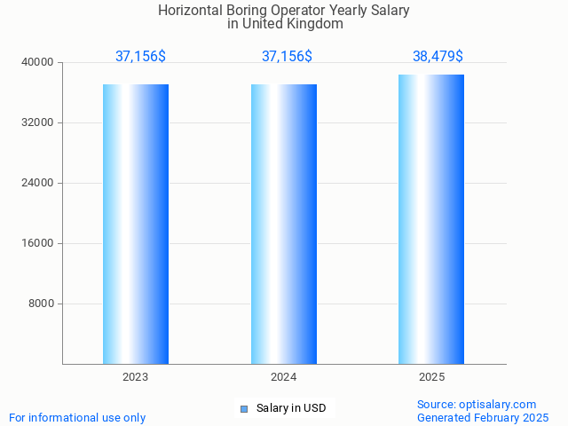 horizontal boring operator salary in united kingdom 2025 horizontal boring operator salary in united kingdom 2025