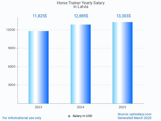 horse trainer salary in latvia 2025 horse trainer salary in latvia 2025