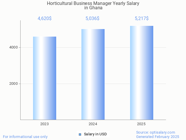 horticultural business manager salary in ghana 2025 horticultural business manager salary in ghana 2025