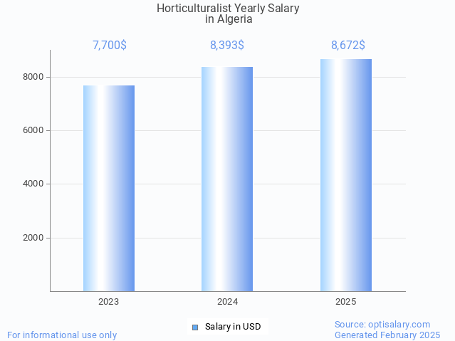 horticulturalist salary in algeria 2025 horticulturalist salary in algeria 2025