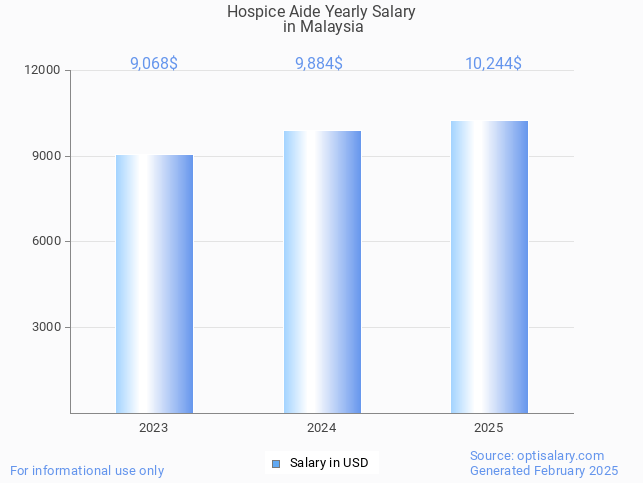 hospice aide salary in malaysia 2025 hospice aide salary in malaysia 2025