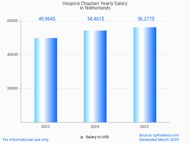 hospice chaplain salary in netherlands 2025 hospice chaplain salary in netherlands 2025