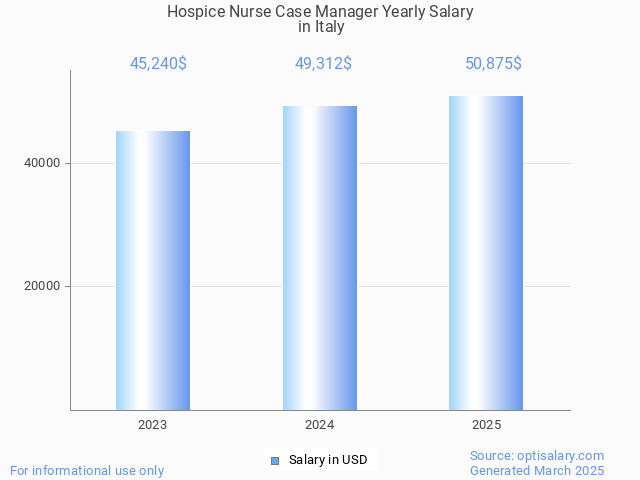 hospice nurse case manager salary in italy 2025 hospice nurse case manager salary in italy 2025