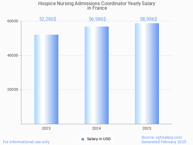 hospice nursing admissions coordinator salary in france 2025 hospice nursing admissions coordinator salary in france 2025