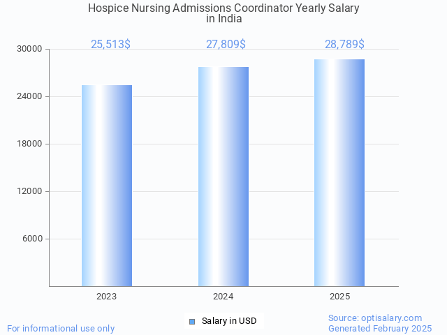 hospice nursing admissions coordinator salary in india 2025 hospice nursing admissions coordinator salary in india 2025