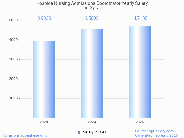 hospice nursing admissions coordinator salary in syria 2025 hospice nursing admissions coordinator salary in syria 2025