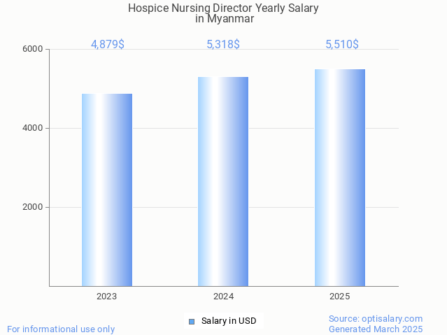 hospice nursing director salary in myanmar 2025 hospice nursing director salary in myanmar 2025