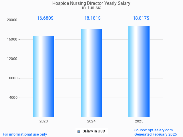 hospice nursing director salary in tunisia 2025 hospice nursing director salary in tunisia 2025