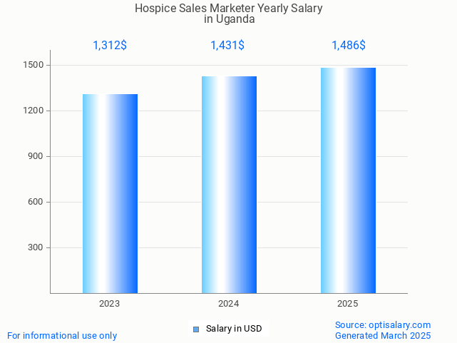 hospice sales marketer salary in uganda 2025 hospice sales marketer salary in uganda 2025