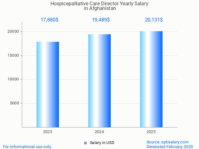 hospicepalliative care director salary in afghanistan 2025 hospicepalliative care director salary in afghanistan 2025