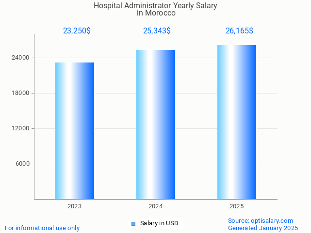 hospital administrator salary in morocco 2025 hospital administrator salary in morocco 2025