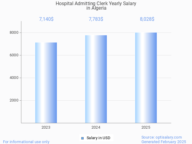 hospital admitting clerk salary in algeria 2025 hospital admitting clerk salary in algeria 2025