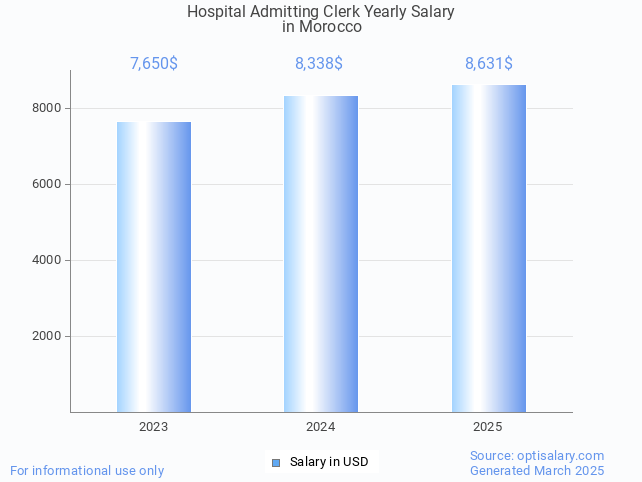 hospital admitting clerk salary in morocco 2025 hospital admitting clerk salary in morocco 2025