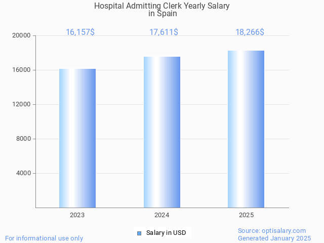 hospital admitting clerk salary in spain 2025 hospital admitting clerk salary in spain 2025