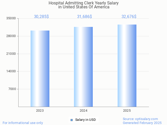 hospital admitting clerk salary in united states of america 2025 hospital admitting clerk salary in united states of america 2025