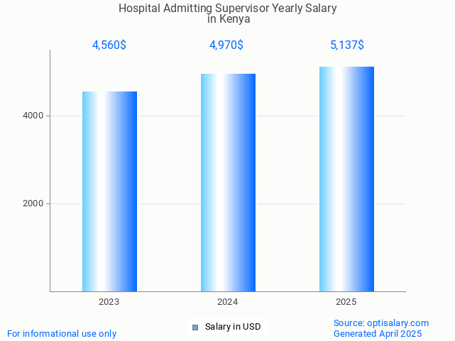 hospital admitting supervisor salary in kenya 2025 hospital admitting supervisor salary in kenya 2025