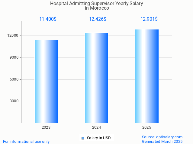 hospital admitting supervisor salary in morocco 2025 hospital admitting supervisor salary in morocco 2025