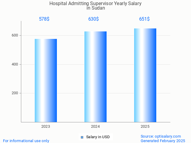 hospital admitting supervisor salary in sudan 2025 hospital admitting supervisor salary in sudan 2025