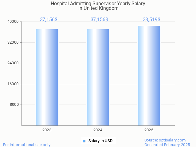 hospital admitting supervisor salary in united kingdom 2025 hospital admitting supervisor salary in united kingdom 2025