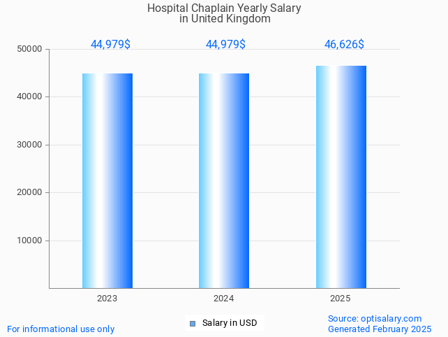 hospital chaplain salary in united kingdom 2025 hospital chaplain salary in united kingdom 2025