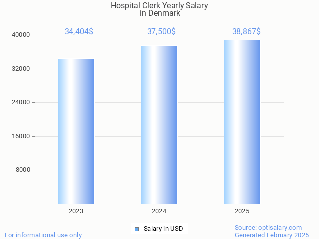 hospital clerk salary in denmark 2025 hospital clerk salary in denmark 2025